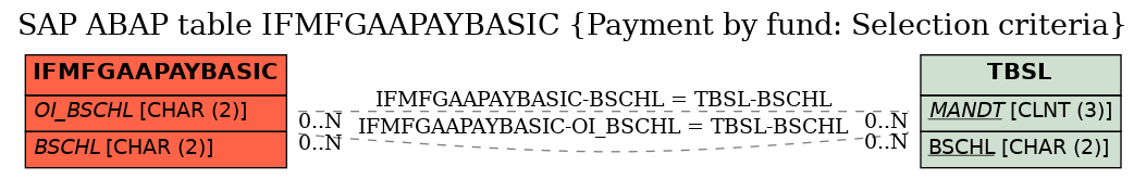 E-R Diagram for table IFMFGAAPAYBASIC (Payment by fund: Selection criteria)