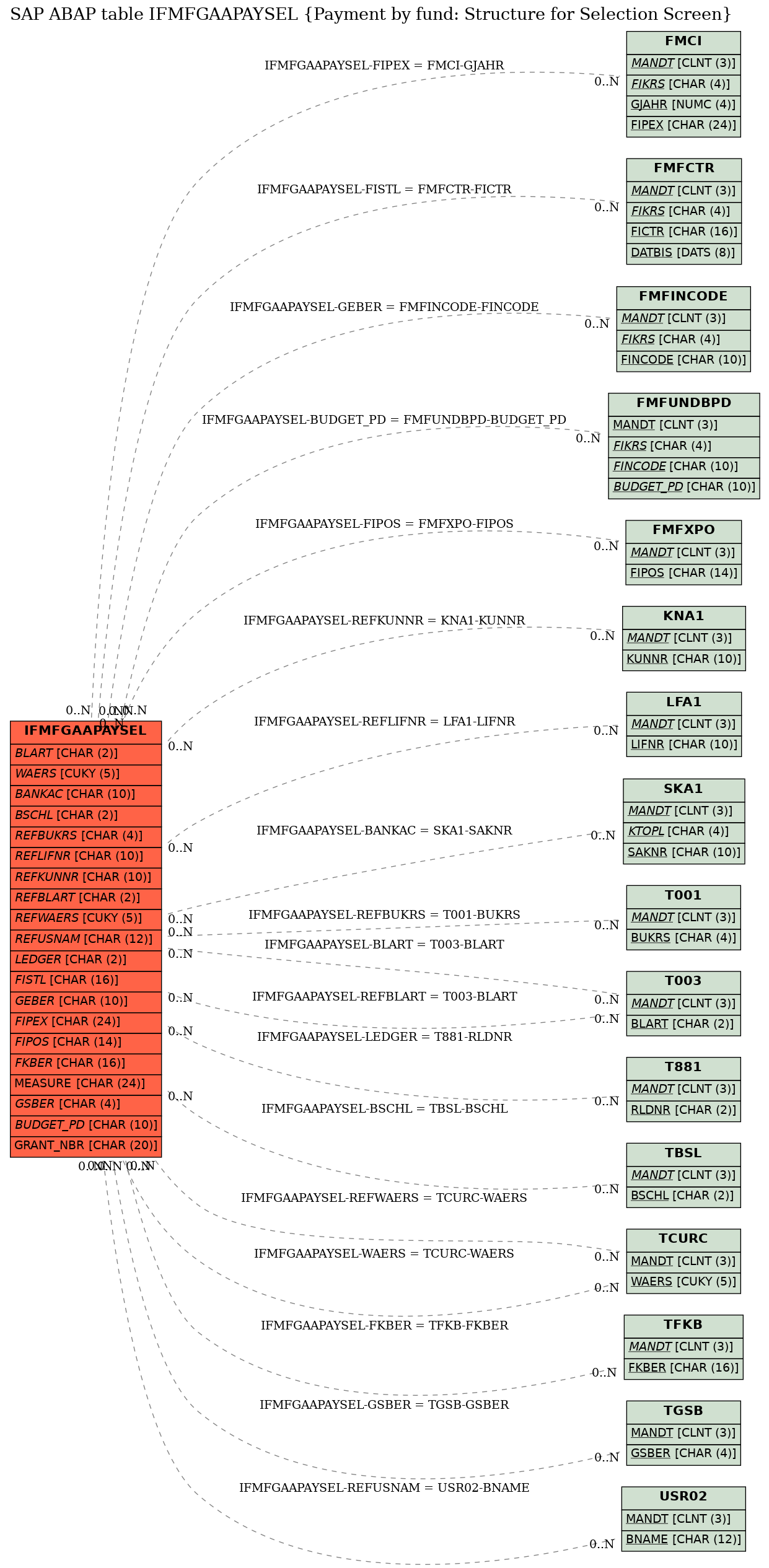 E-R Diagram for table IFMFGAAPAYSEL (Payment by fund: Structure for Selection Screen)