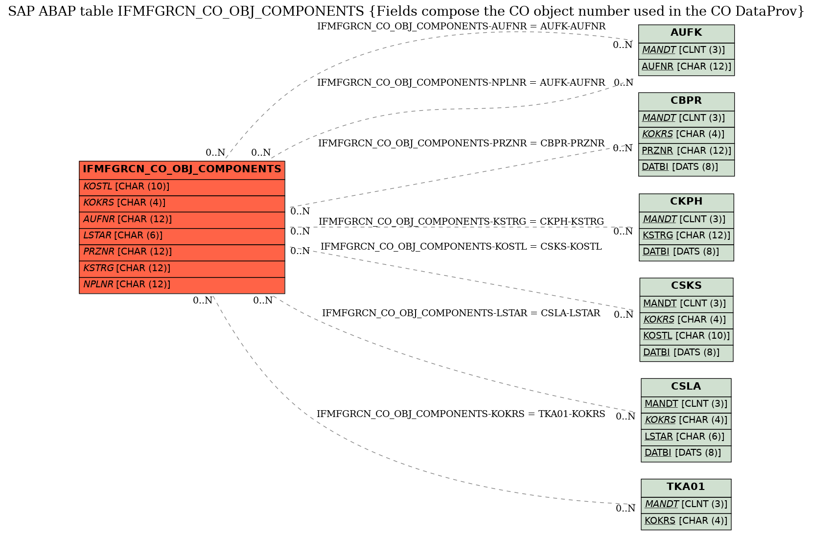 E-R Diagram for table IFMFGRCN_CO_OBJ_COMPONENTS (Fields compose the CO object number used in the CO DataProv)