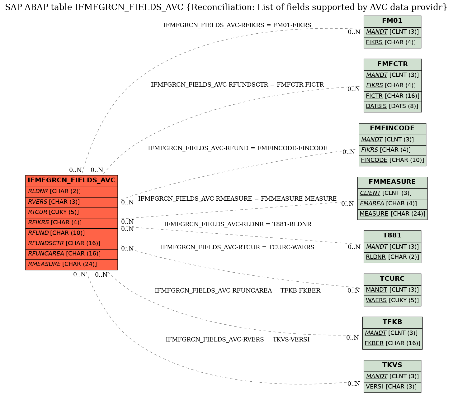 E-R Diagram for table IFMFGRCN_FIELDS_AVC (Reconciliation: List of fields supported by AVC data providr)