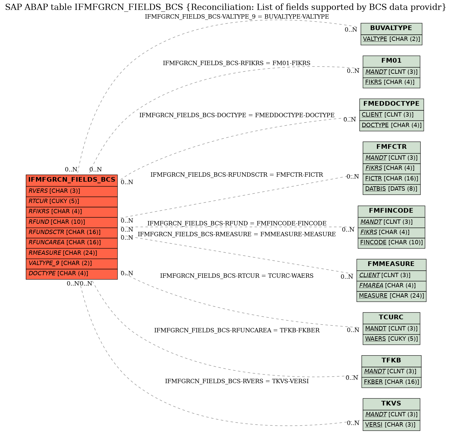 E-R Diagram for table IFMFGRCN_FIELDS_BCS (Reconciliation: List of fields supported by BCS data providr)