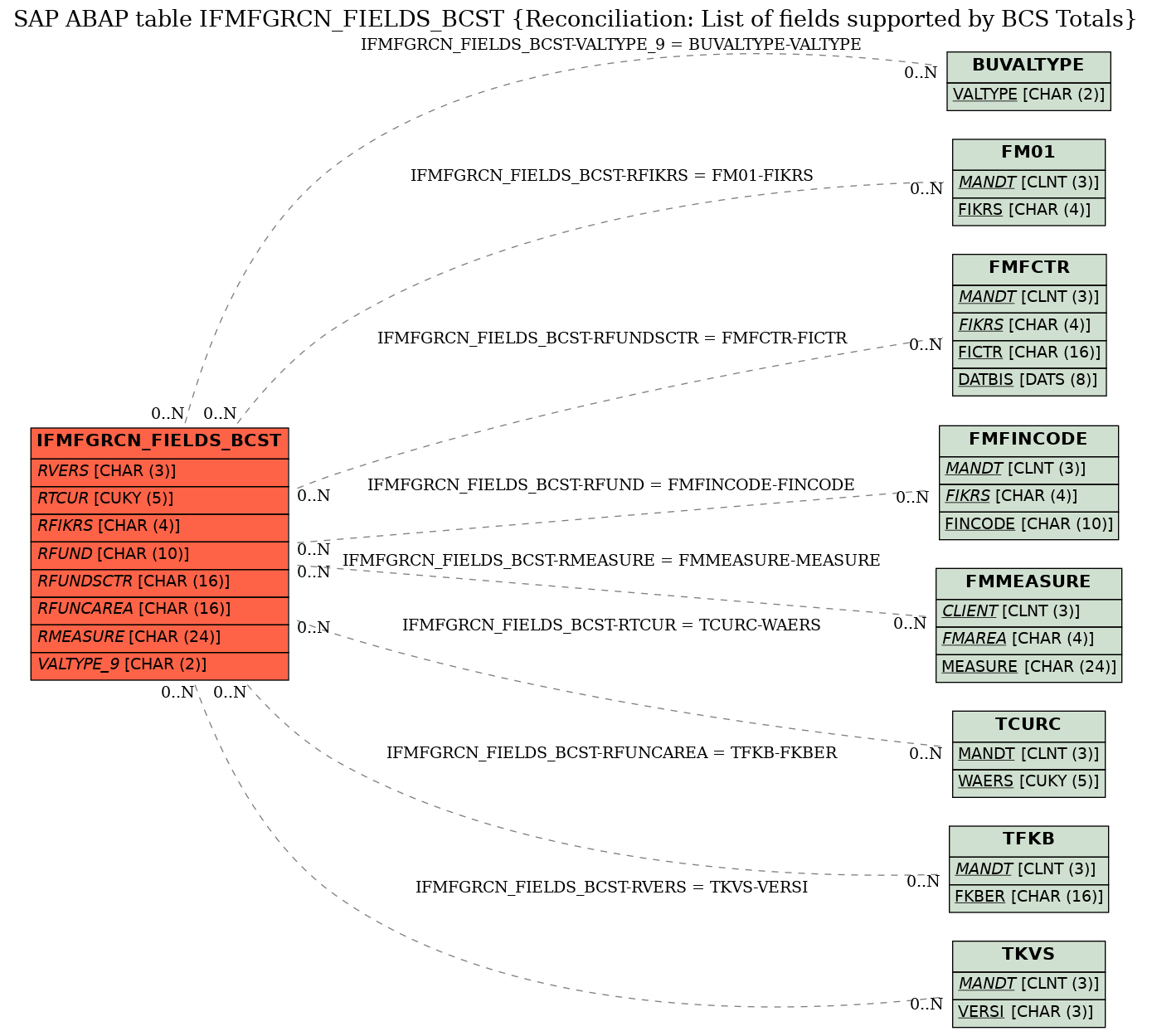 E-R Diagram for table IFMFGRCN_FIELDS_BCST (Reconciliation: List of fields supported by BCS Totals)