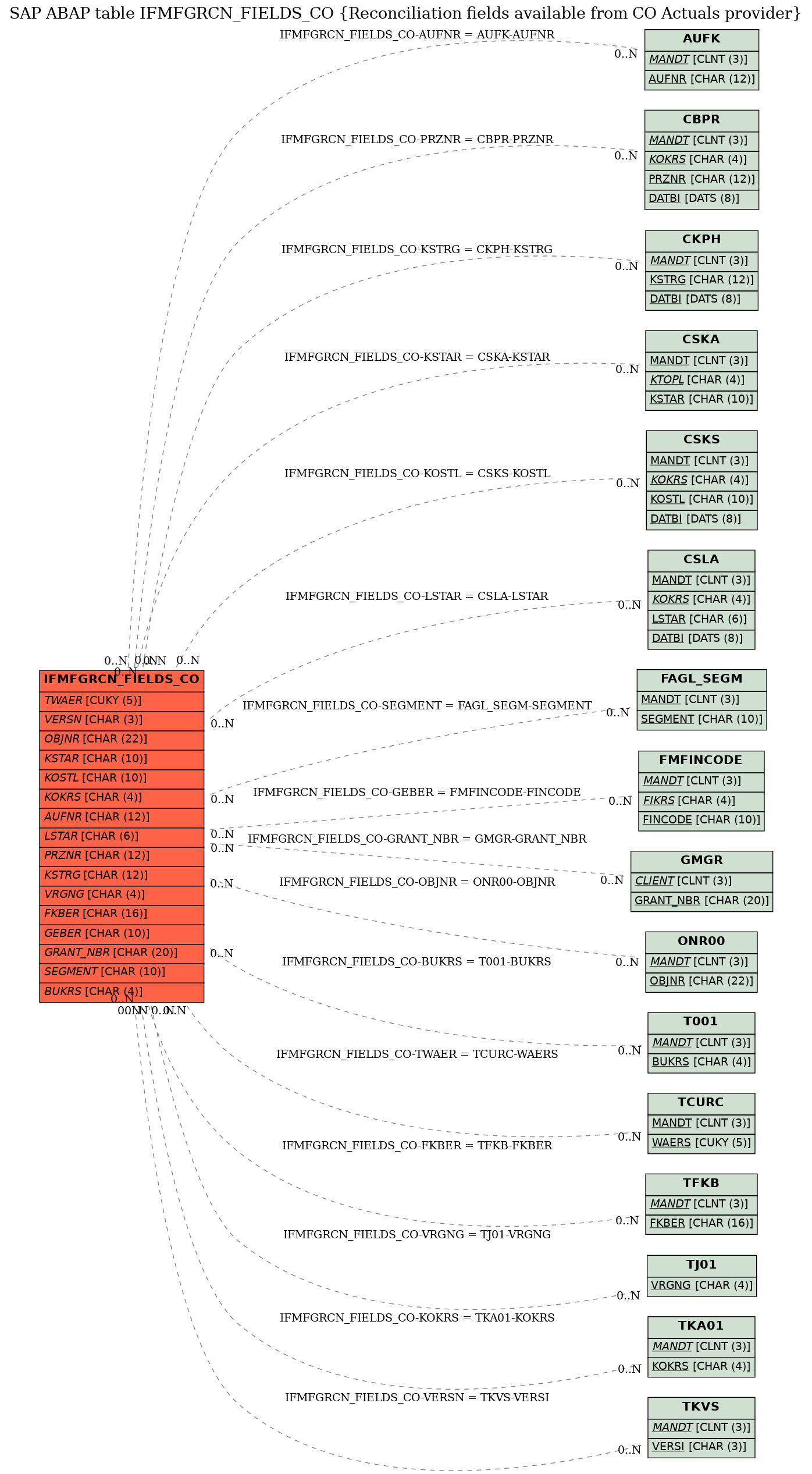 E-R Diagram for table IFMFGRCN_FIELDS_CO (Reconciliation fields available from CO Actuals provider)