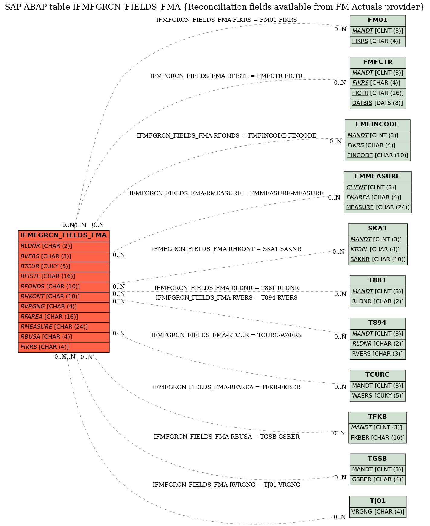 E-R Diagram for table IFMFGRCN_FIELDS_FMA (Reconciliation fields available from FM Actuals provider)