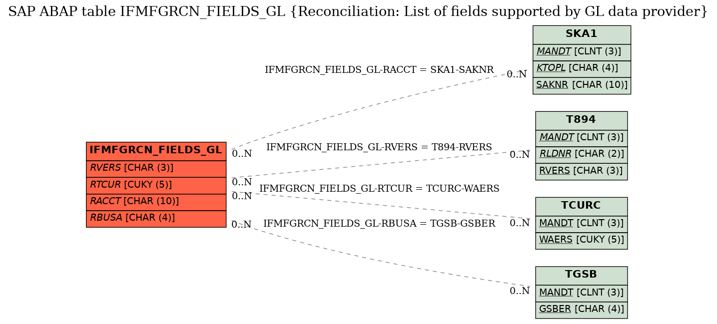 E-R Diagram for table IFMFGRCN_FIELDS_GL (Reconciliation: List of fields supported by GL data provider)