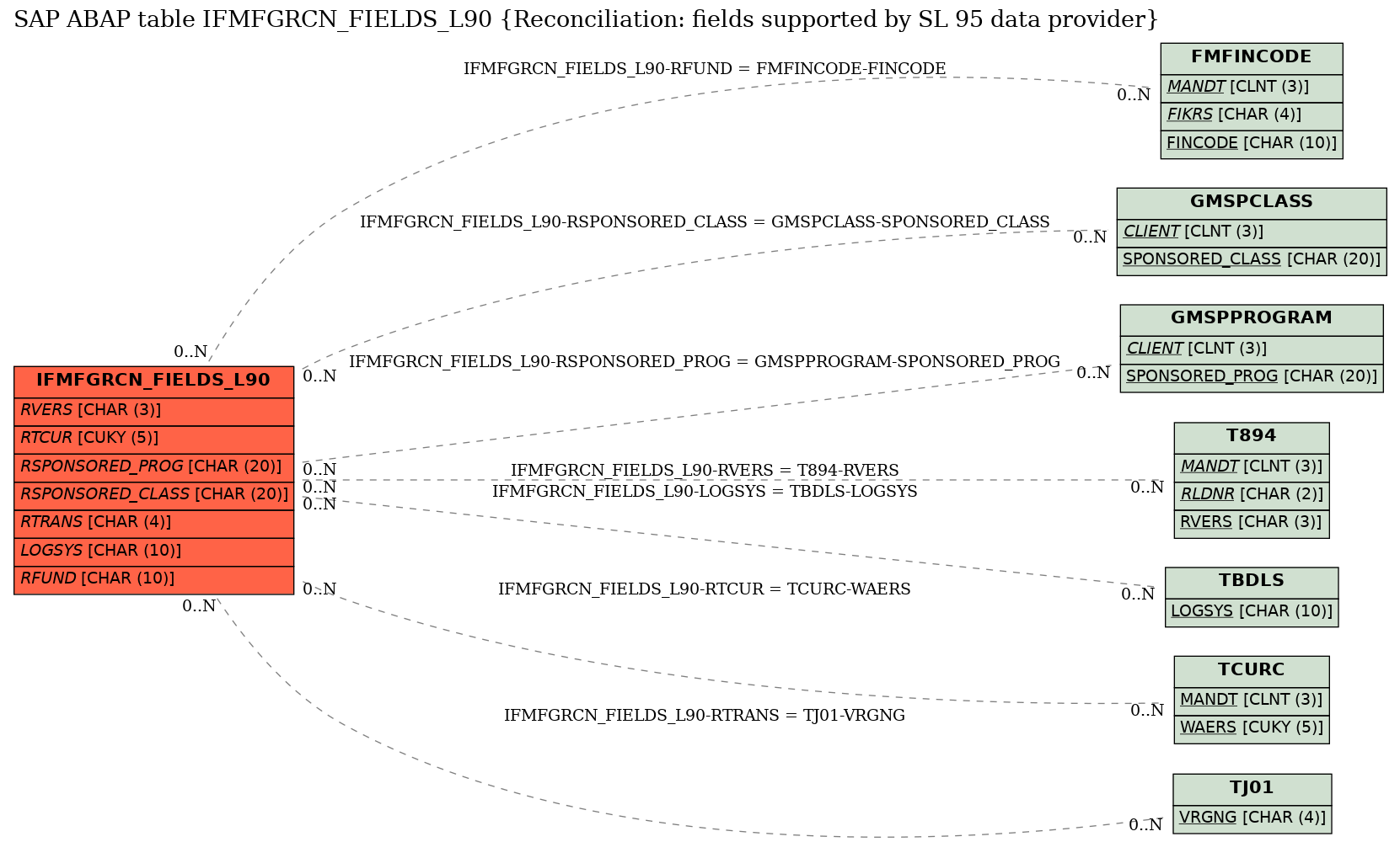 E-R Diagram for table IFMFGRCN_FIELDS_L90 (Reconciliation: fields supported by SL 95 data provider)