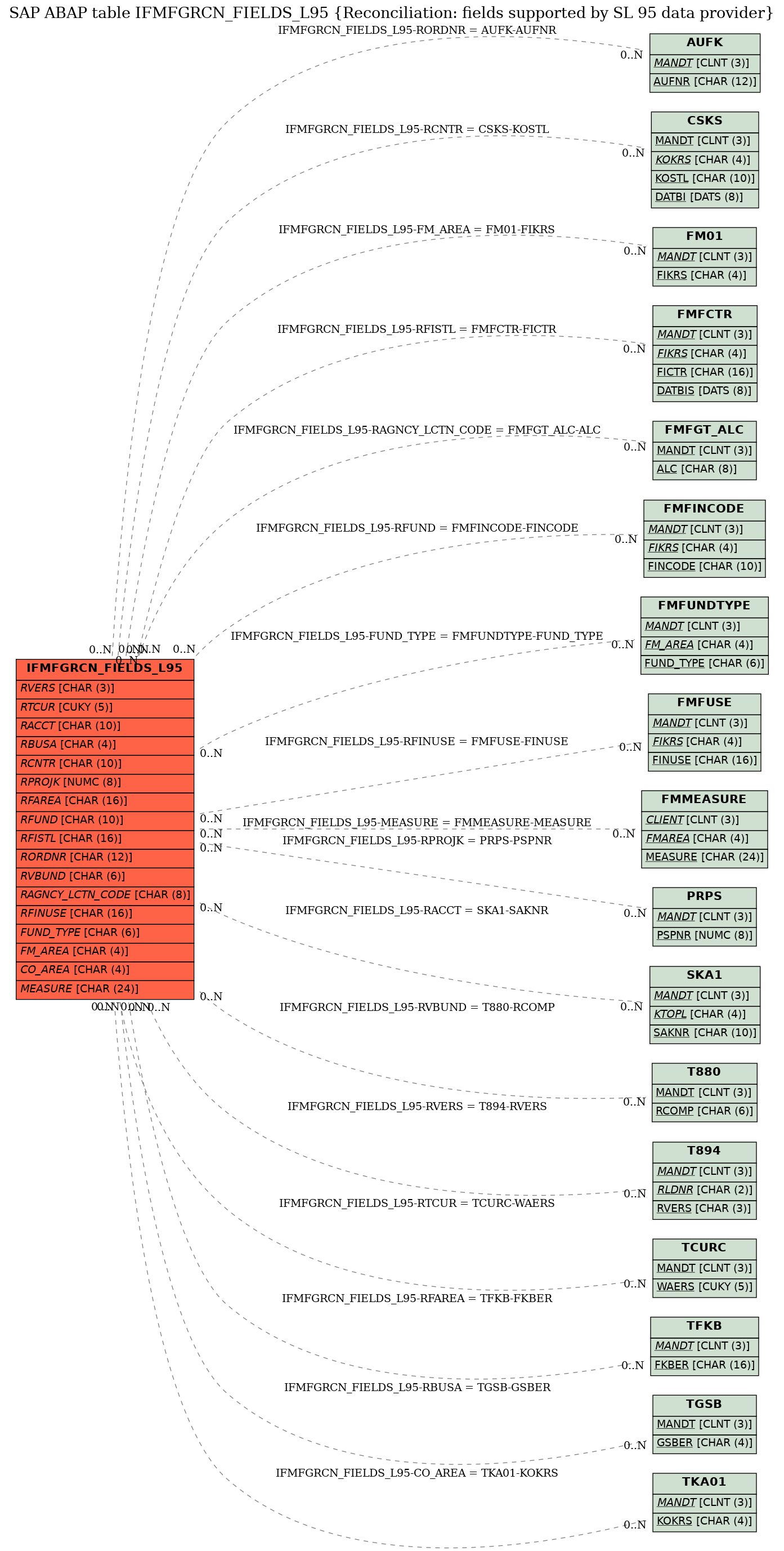 E-R Diagram for table IFMFGRCN_FIELDS_L95 (Reconciliation: fields supported by SL 95 data provider)