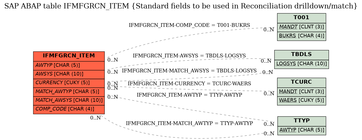 E-R Diagram for table IFMFGRCN_ITEM (Standard fields to be used in Reconciliation drilldown/match)