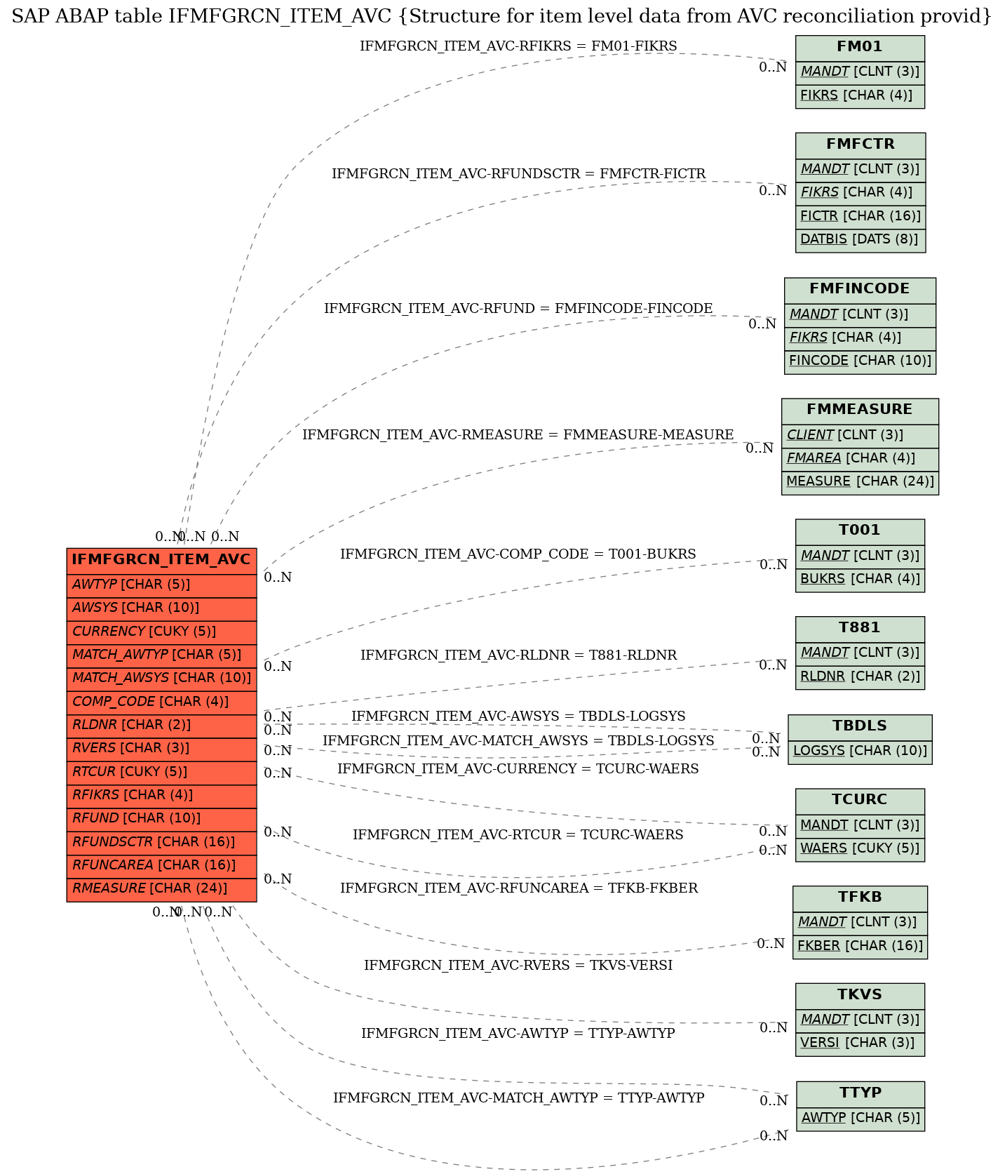 E-R Diagram for table IFMFGRCN_ITEM_AVC (Structure for item level data from AVC reconciliation provid)