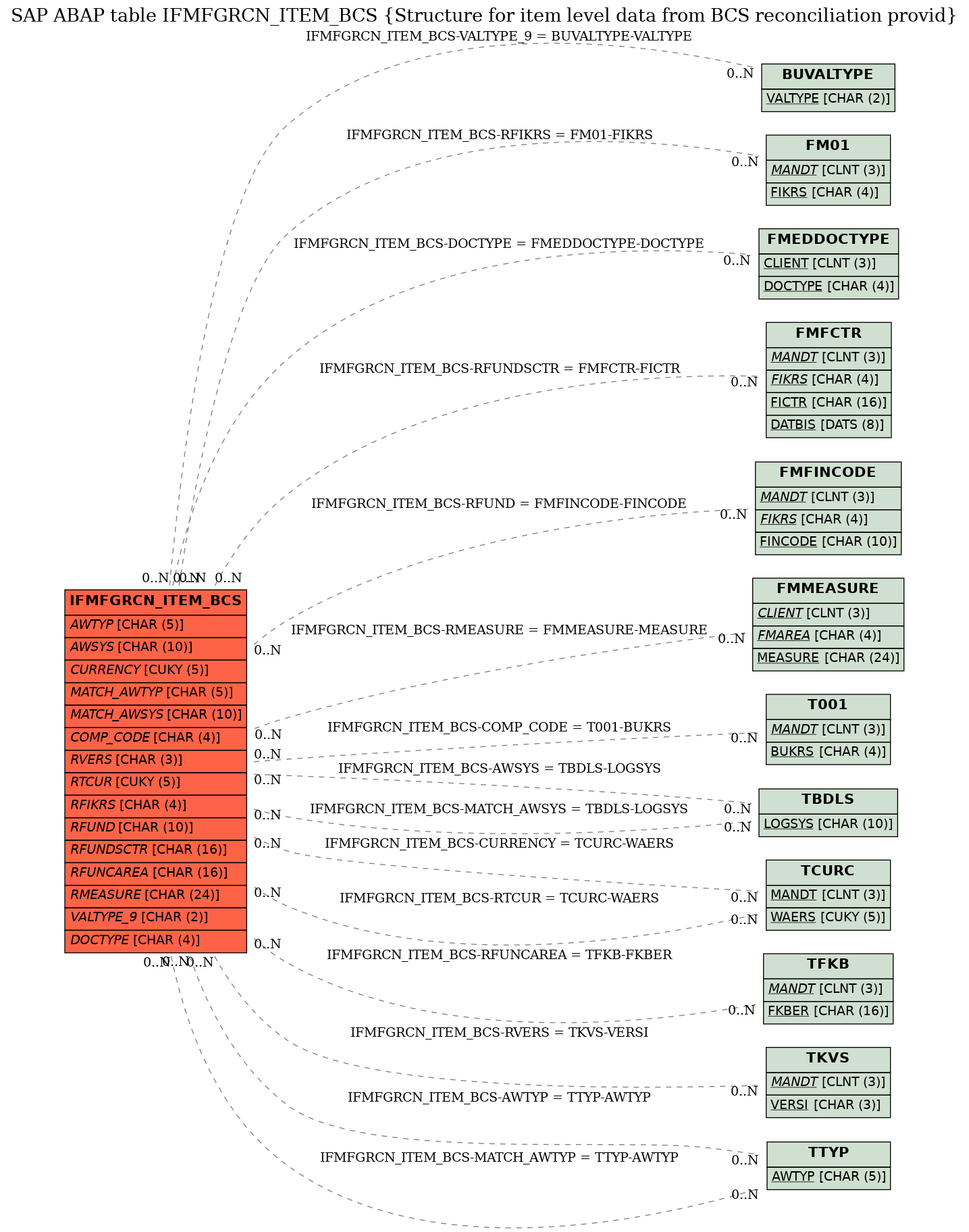 E-R Diagram for table IFMFGRCN_ITEM_BCS (Structure for item level data from BCS reconciliation provid)