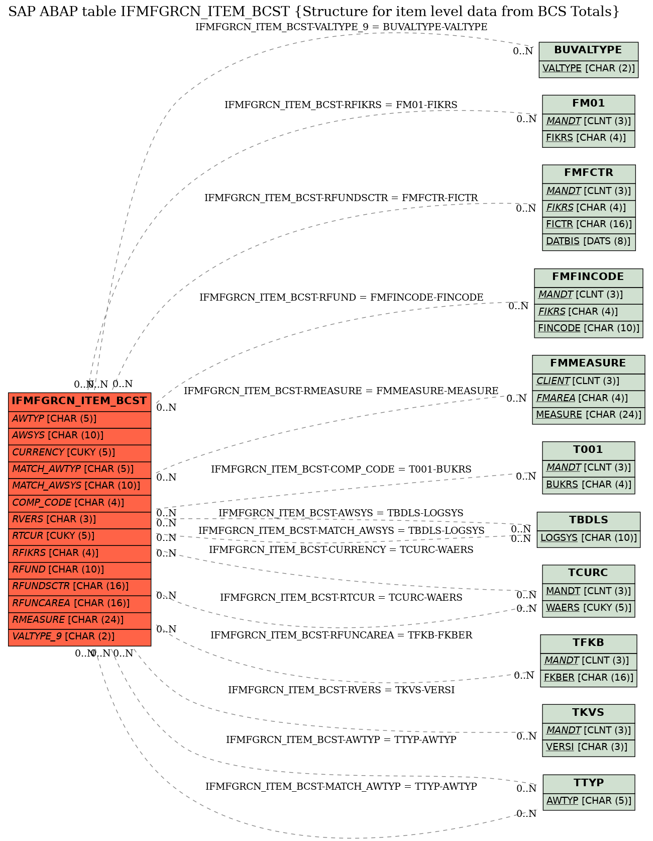 E-R Diagram for table IFMFGRCN_ITEM_BCST (Structure for item level data from BCS Totals)