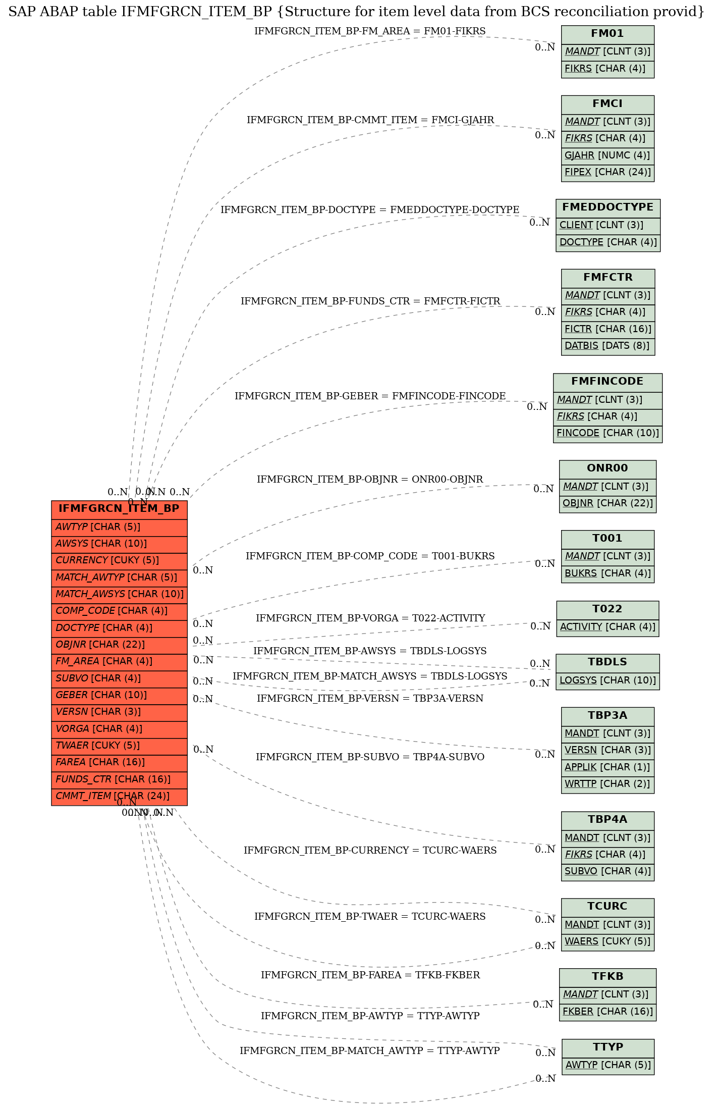 E-R Diagram for table IFMFGRCN_ITEM_BP (Structure for item level data from BCS reconciliation provid)