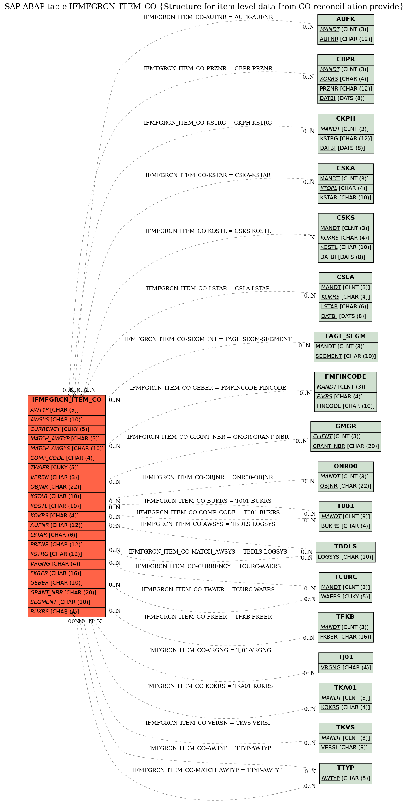 E-R Diagram for table IFMFGRCN_ITEM_CO (Structure for item level data from CO reconciliation provide)