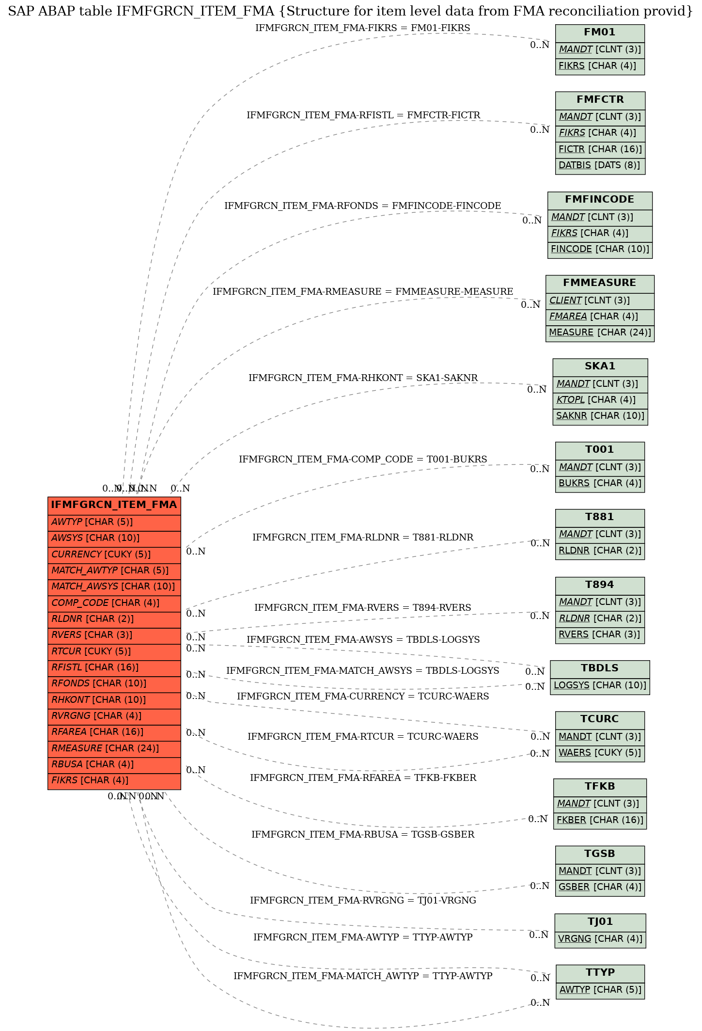 E-R Diagram for table IFMFGRCN_ITEM_FMA (Structure for item level data from FMA reconciliation provid)