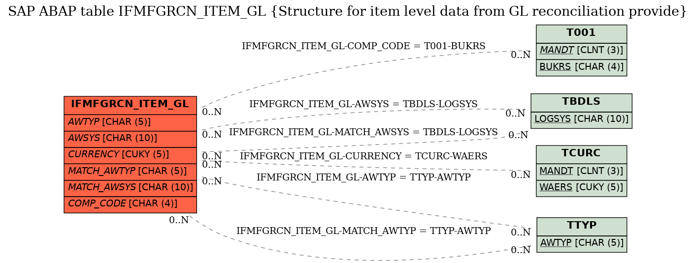 E-R Diagram for table IFMFGRCN_ITEM_GL (Structure for item level data from GL reconciliation provide)