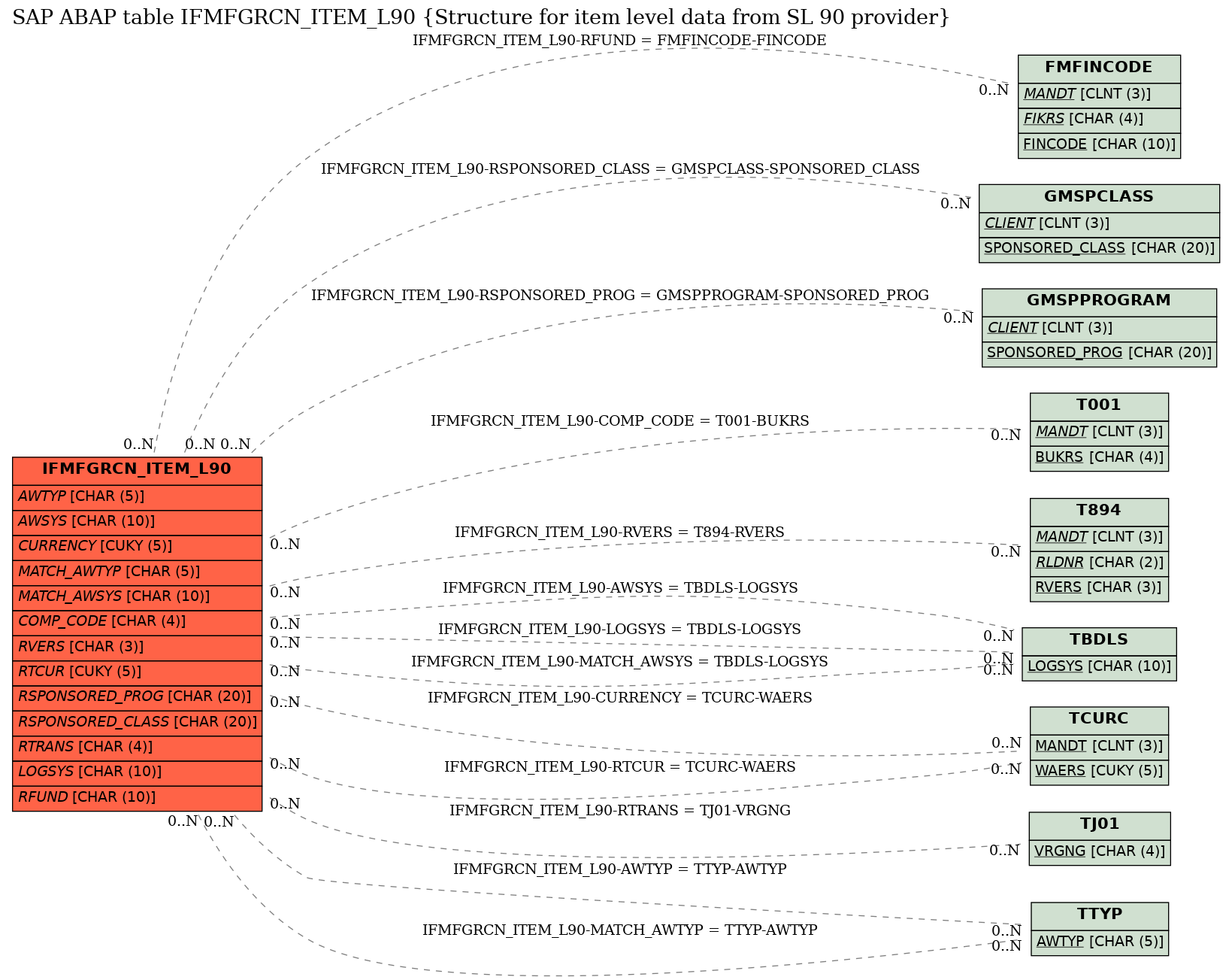 E-R Diagram for table IFMFGRCN_ITEM_L90 (Structure for item level data from SL 90 provider)