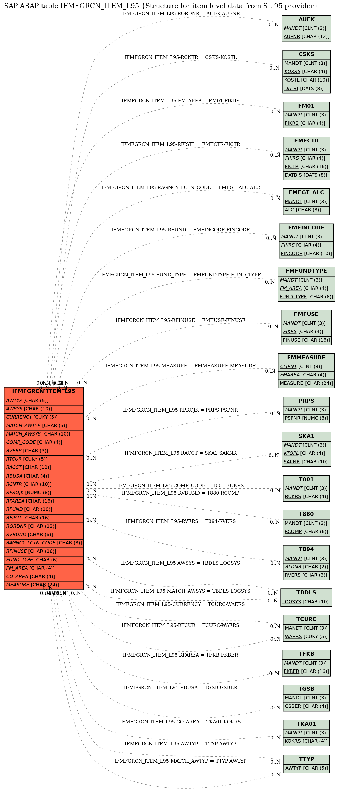 E-R Diagram for table IFMFGRCN_ITEM_L95 (Structure for item level data from SL 95 provider)