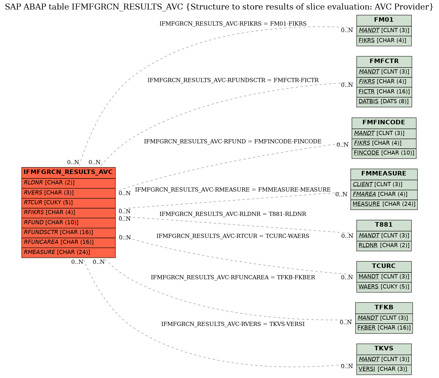 E-R Diagram for table IFMFGRCN_RESULTS_AVC (Structure to store results of slice evaluation: AVC Provider)