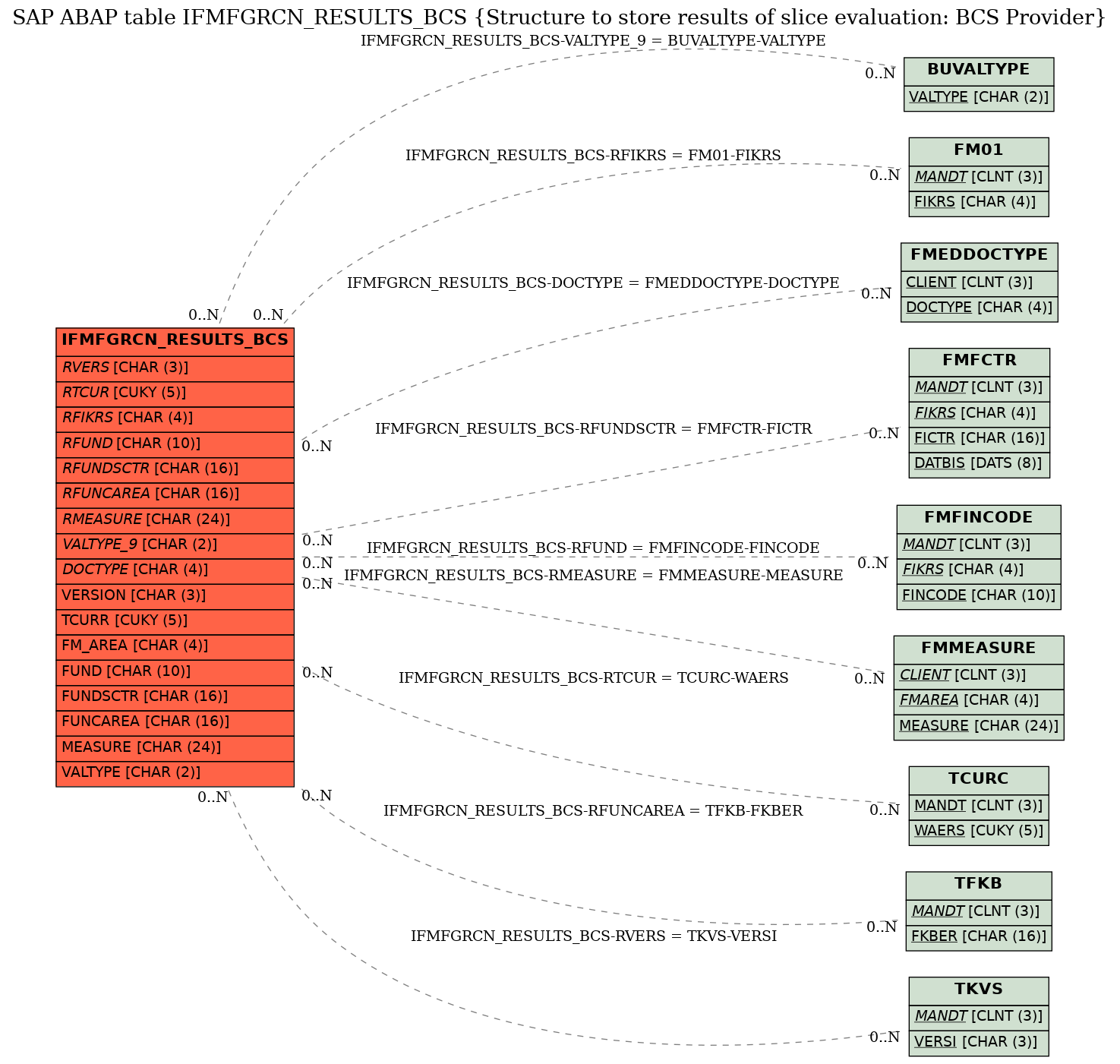 E-R Diagram for table IFMFGRCN_RESULTS_BCS (Structure to store results of slice evaluation: BCS Provider)