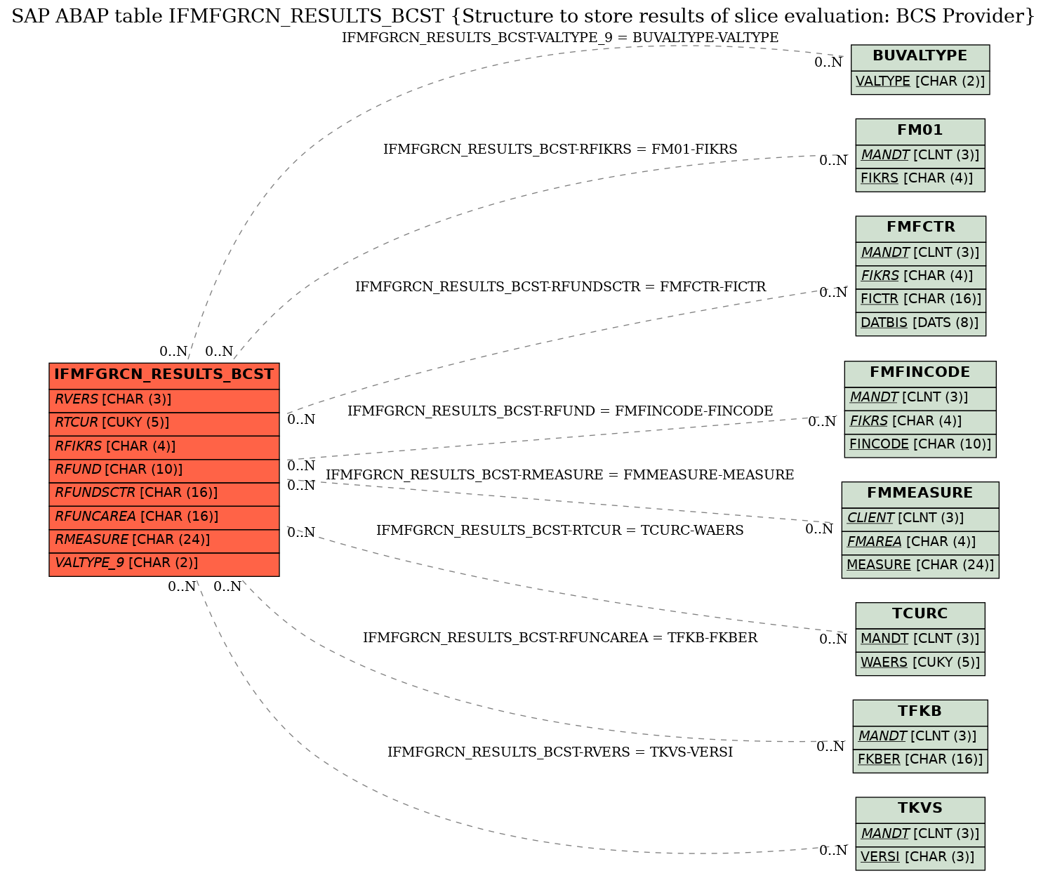 E-R Diagram for table IFMFGRCN_RESULTS_BCST (Structure to store results of slice evaluation: BCS Provider)