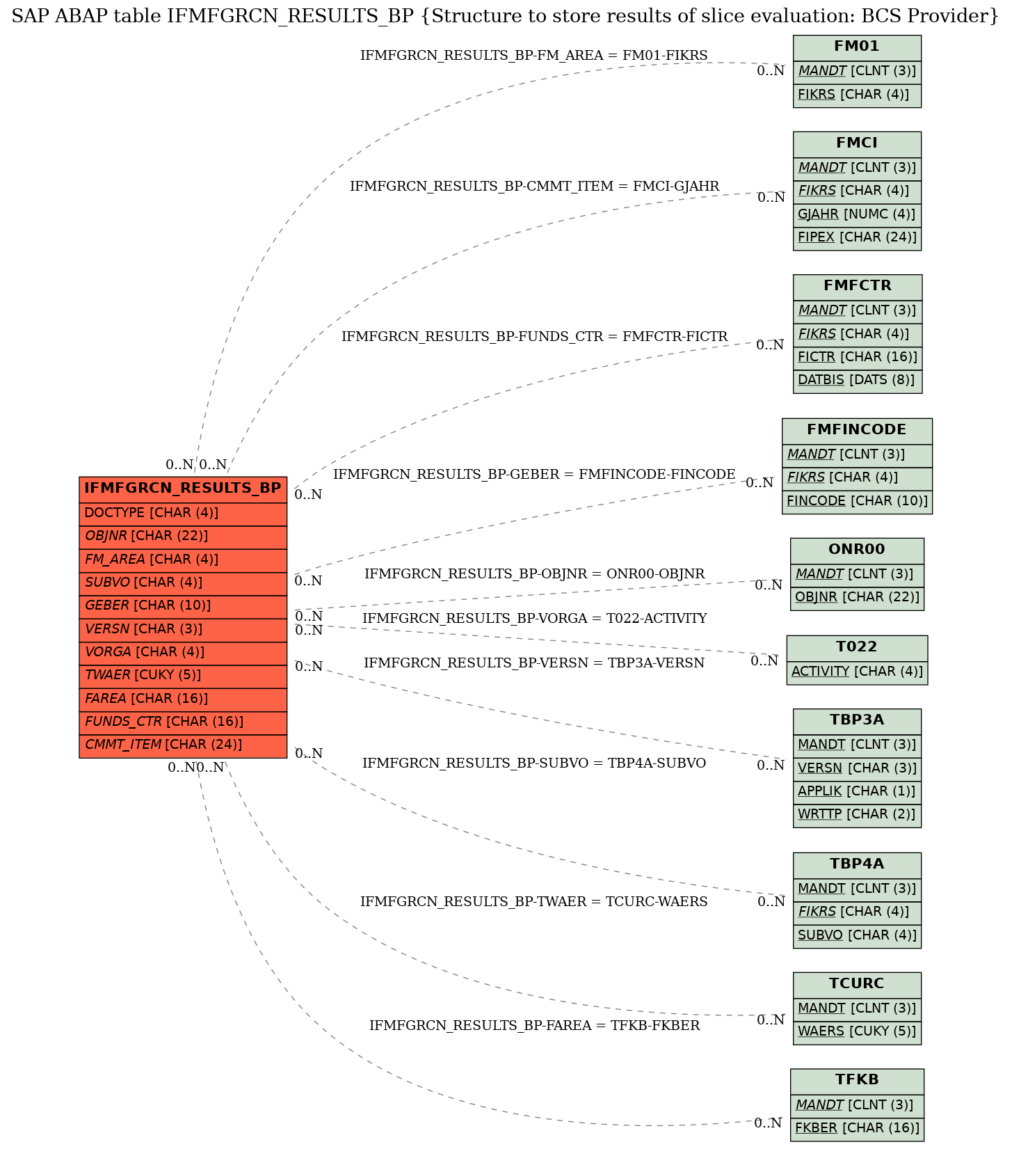 E-R Diagram for table IFMFGRCN_RESULTS_BP (Structure to store results of slice evaluation: BCS Provider)