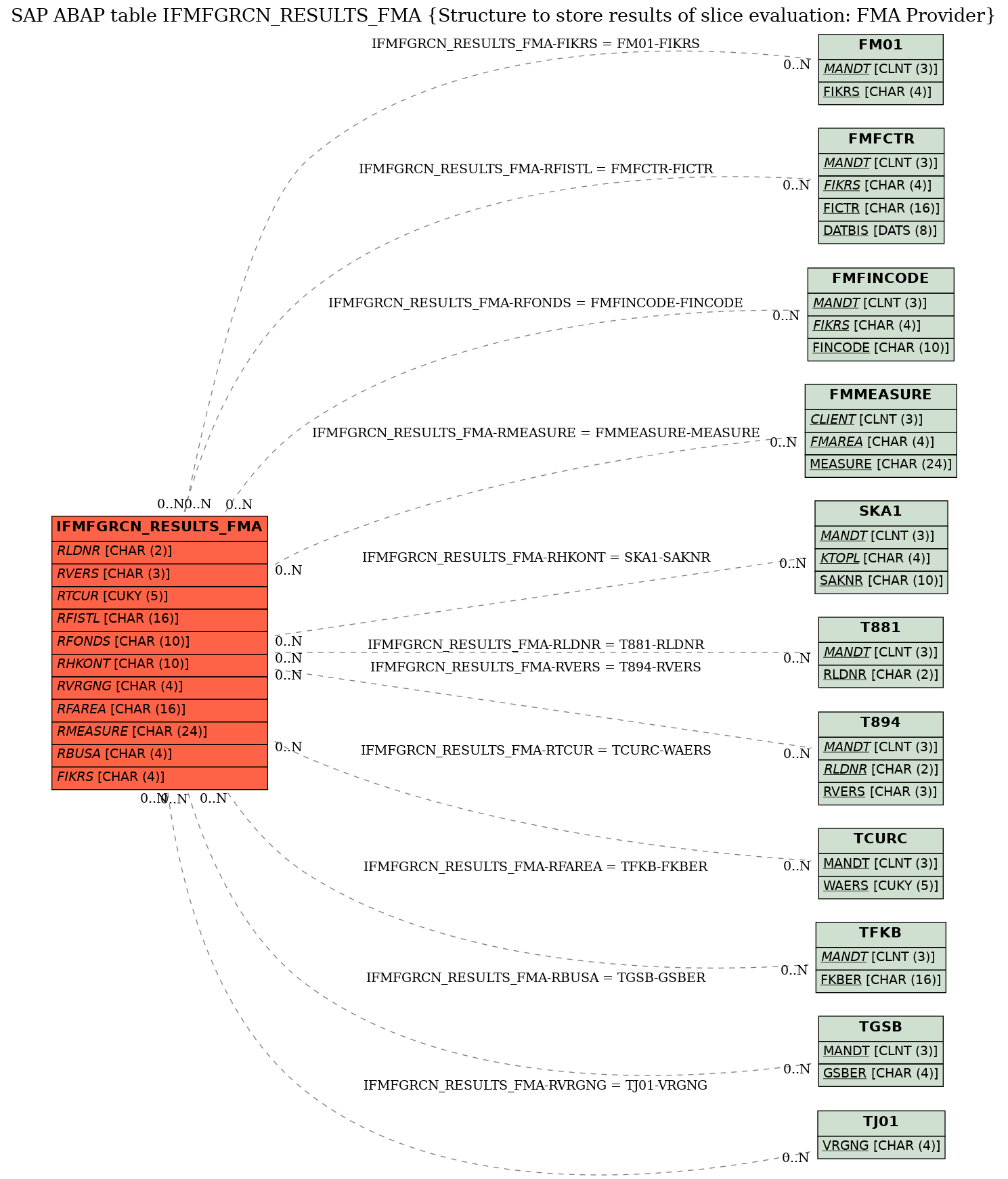 E-R Diagram for table IFMFGRCN_RESULTS_FMA (Structure to store results of slice evaluation: FMA Provider)