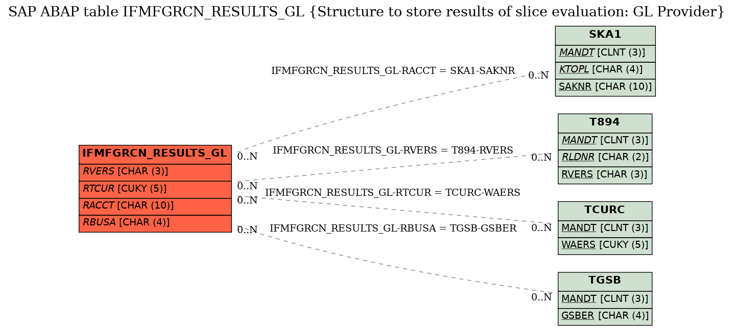 E-R Diagram for table IFMFGRCN_RESULTS_GL (Structure to store results of slice evaluation: GL Provider)