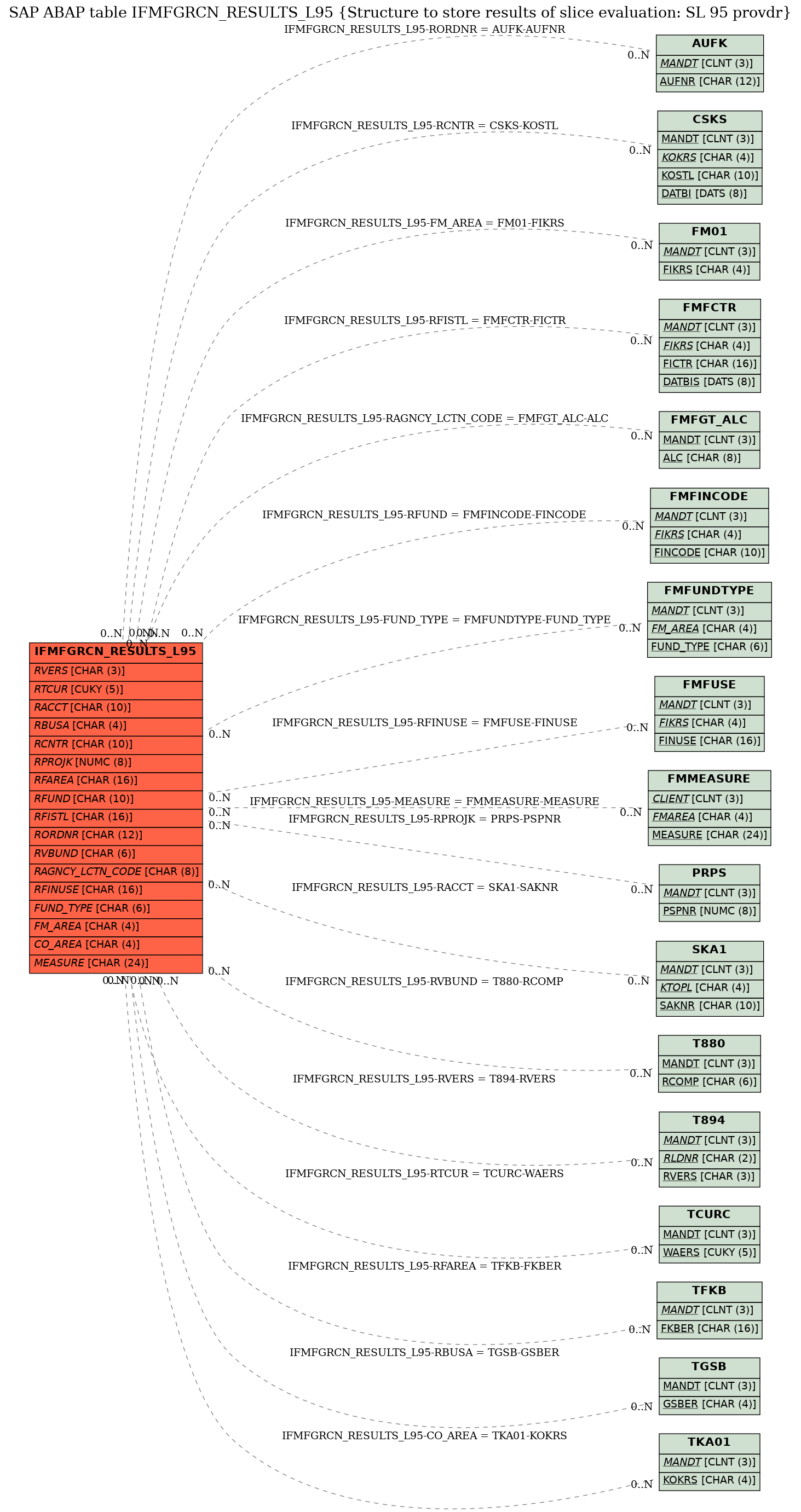 E-R Diagram for table IFMFGRCN_RESULTS_L95 (Structure to store results of slice evaluation: SL 95 provdr)