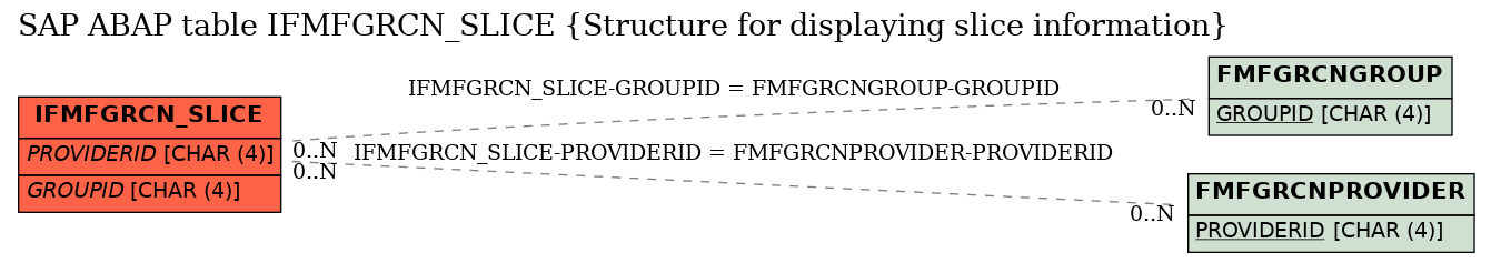 E-R Diagram for table IFMFGRCN_SLICE (Structure for displaying slice information)