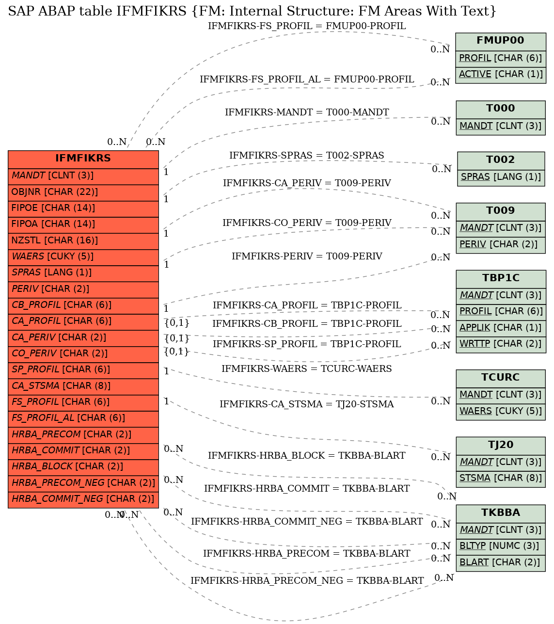 E-R Diagram for table IFMFIKRS (FM: Internal Structure: FM Areas With Text)