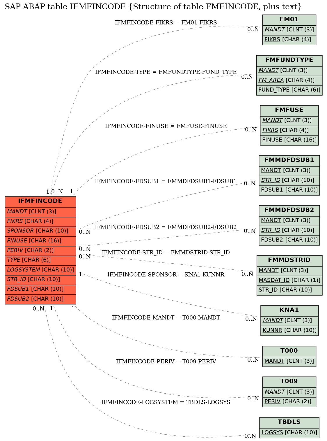 E-R Diagram for table IFMFINCODE (Structure of table FMFINCODE, plus text)