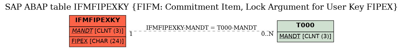 E-R Diagram for table IFMFIPEXKY (FIFM: Commitment Item, Lock Argument for User Key FIPEX)