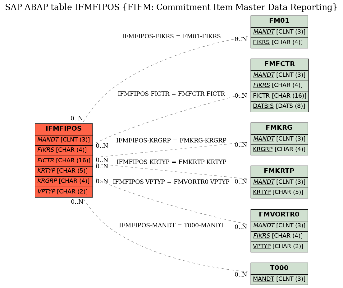 E-R Diagram for table IFMFIPOS (FIFM: Commitment Item Master Data Reporting)