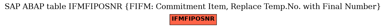 E-R Diagram for table IFMFIPOSNR (FIFM: Commitment Item, Replace Temp.No. with Final Number)