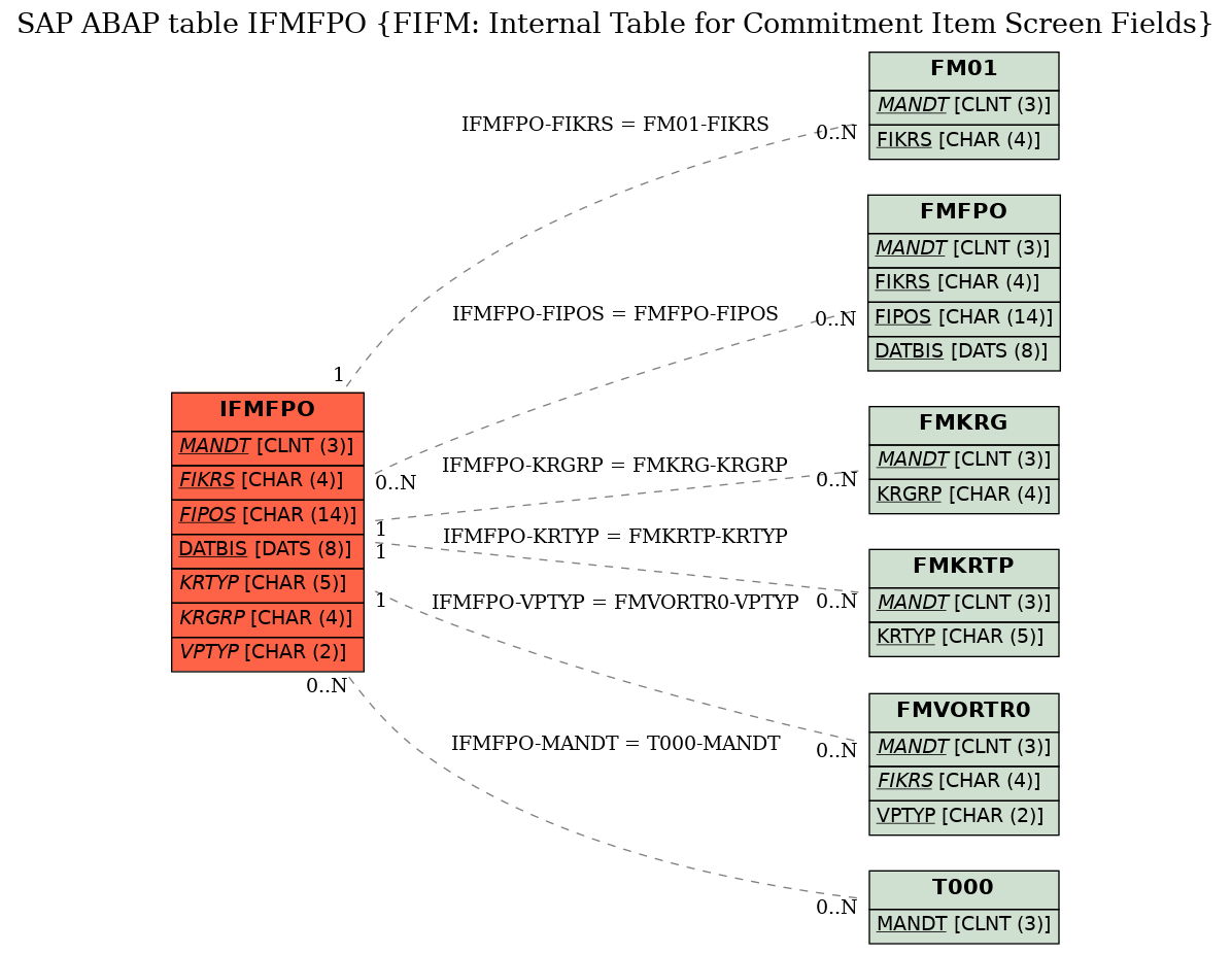 E-R Diagram for table IFMFPO (FIFM: Internal Table for Commitment Item Screen Fields)