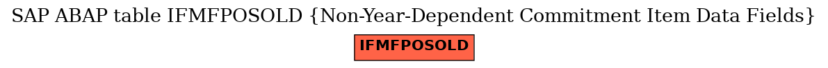 E-R Diagram for table IFMFPOSOLD (Non-Year-Dependent Commitment Item Data Fields)