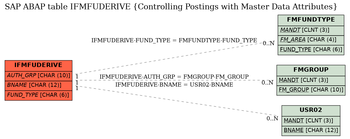 E-R Diagram for table IFMFUDERIVE (Controlling Postings with Master Data Attributes)