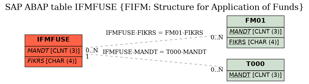 E-R Diagram for table IFMFUSE (FIFM: Structure for Application of Funds)