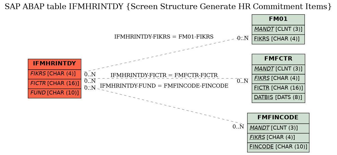 E-R Diagram for table IFMHRINTDY (Screen Structure Generate HR Commitment Items)