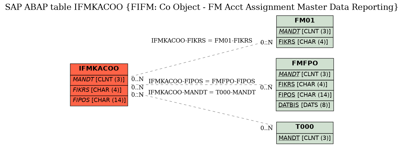 E-R Diagram for table IFMKACOO (FIFM: Co Object - FM Acct Assignment Master Data Reporting)