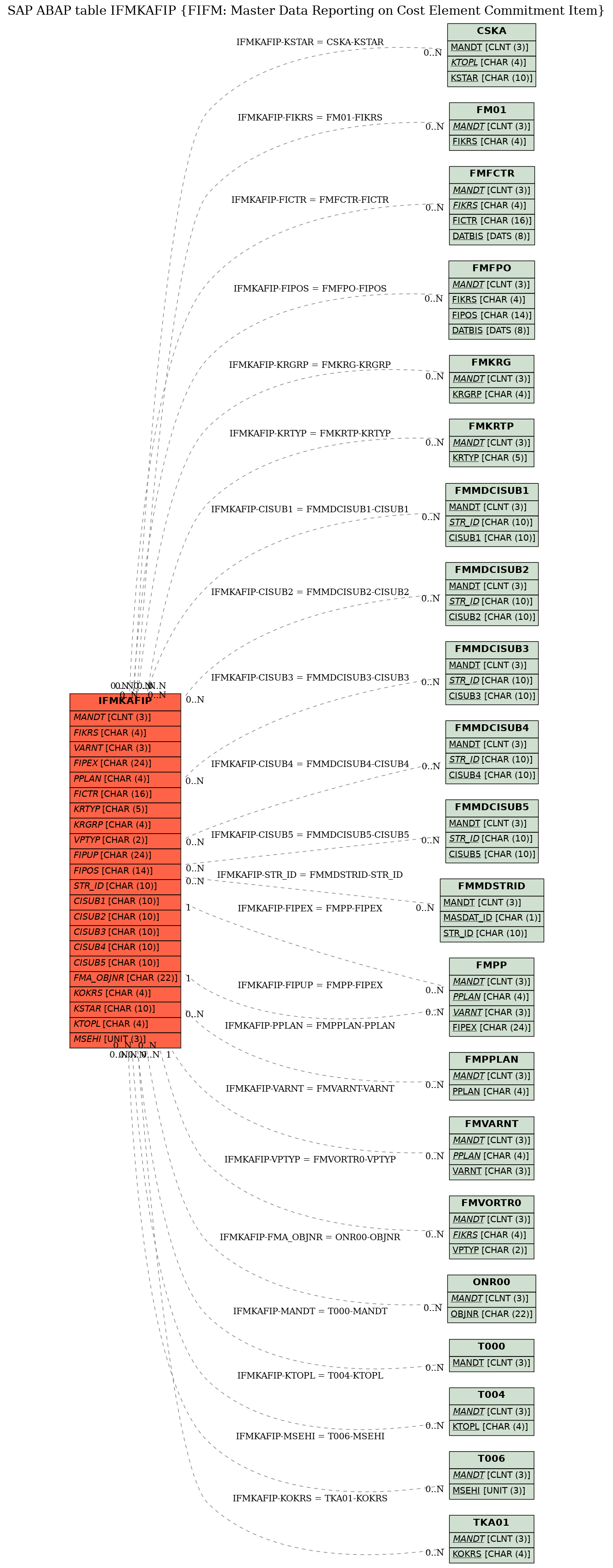 E-R Diagram for table IFMKAFIP (FIFM: Master Data Reporting on Cost Element Commitment Item)