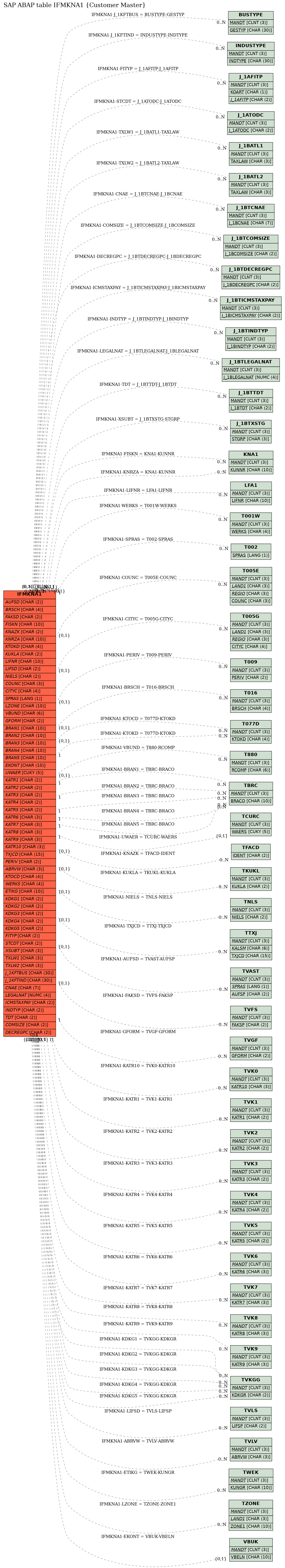 E-R Diagram for table IFMKNA1 (Customer Master)