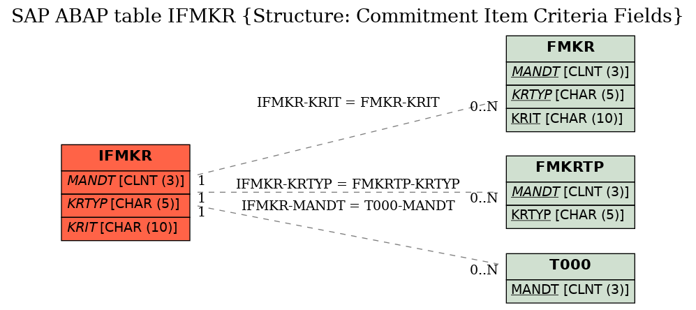 E-R Diagram for table IFMKR (Structure: Commitment Item Criteria Fields)