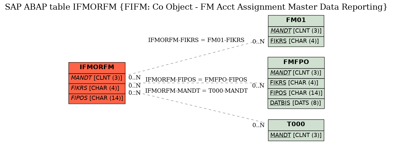 E-R Diagram for table IFMORFM (FIFM: Co Object - FM Acct Assignment Master Data Reporting)