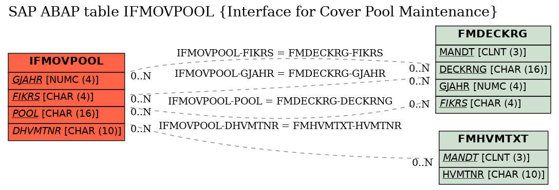 E-R Diagram for table IFMOVPOOL (Interface for Cover Pool Maintenance)