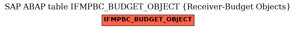 E-R Diagram for table IFMPBC_BUDGET_OBJECT (Receiver-Budget Objects)