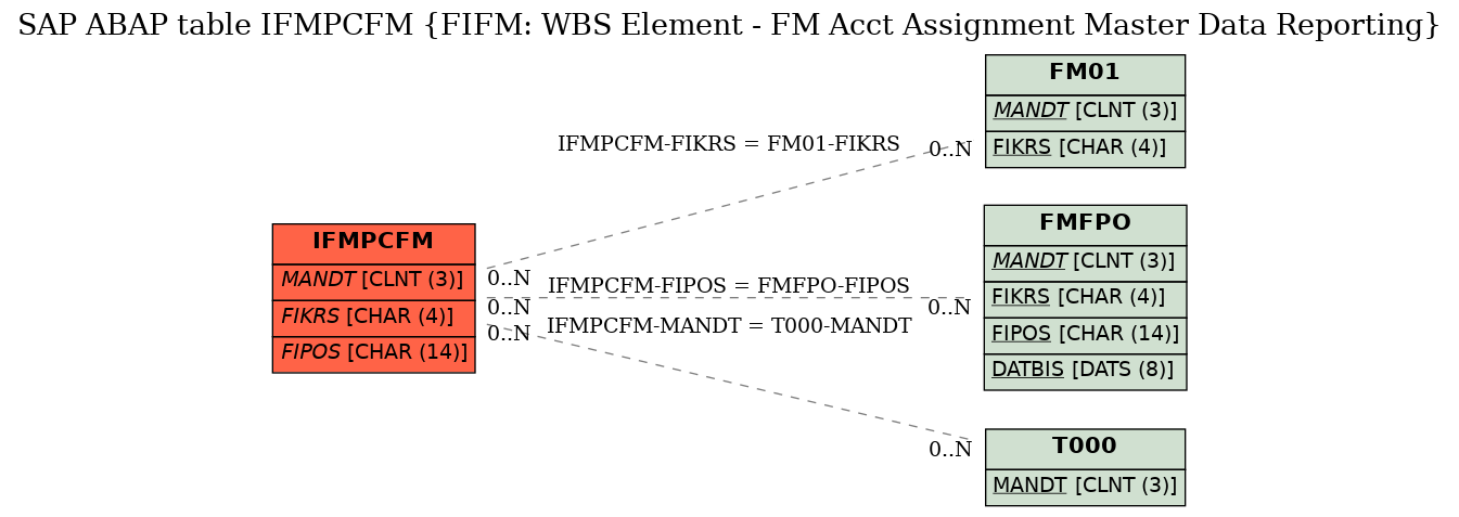 E-R Diagram for table IFMPCFM (FIFM: WBS Element - FM Acct Assignment Master Data Reporting)