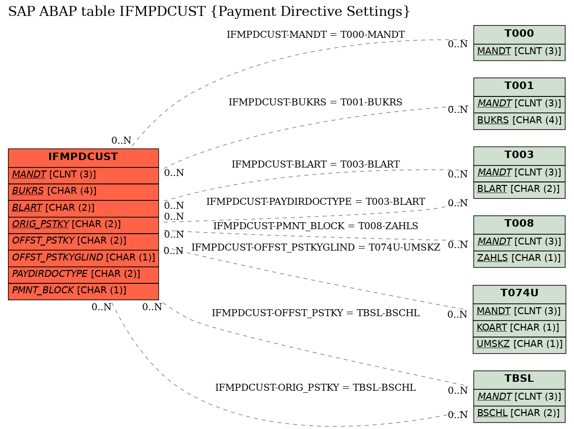 E-R Diagram for table IFMPDCUST (Payment Directive Settings)