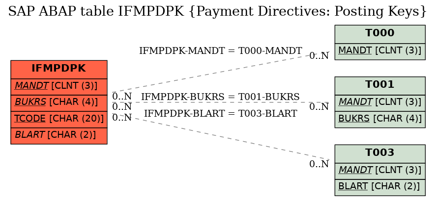 E-R Diagram for table IFMPDPK (Payment Directives: Posting Keys)