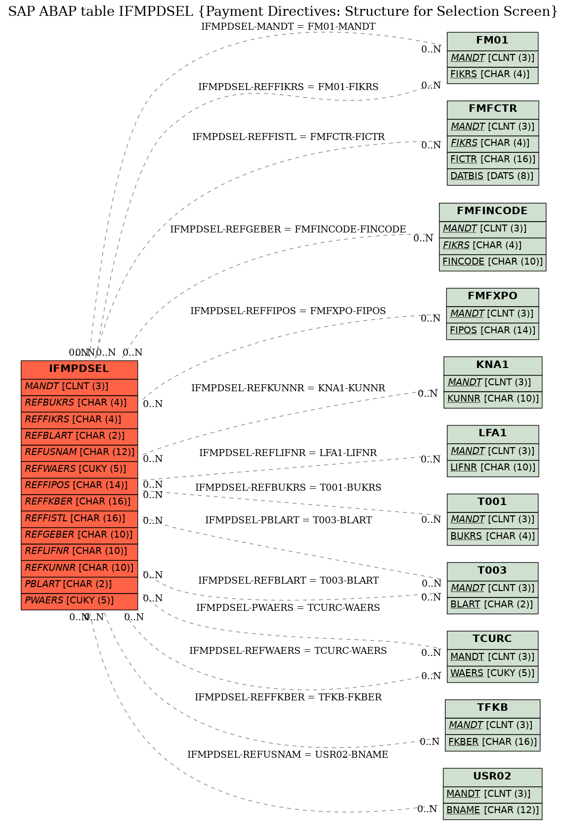 E-R Diagram for table IFMPDSEL (Payment Directives: Structure for Selection Screen)